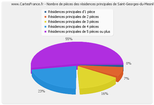 Nombre de pièces des résidences principales de Saint-Georges-du-Mesnil