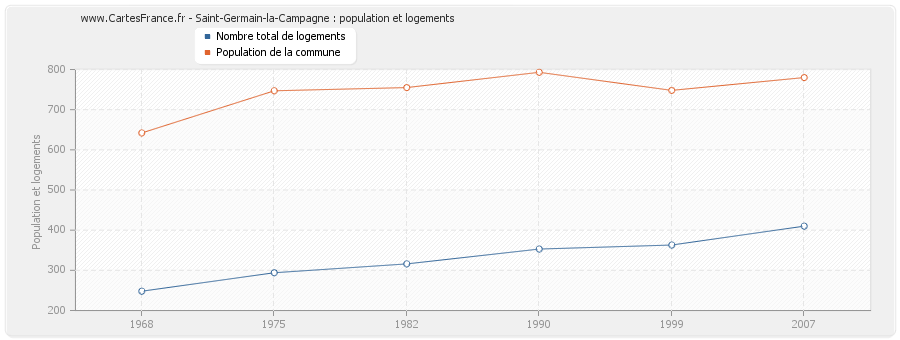 Saint-Germain-la-Campagne : population et logements