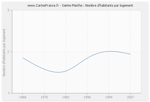 Sainte-Marthe : Nombre d'habitants par logement