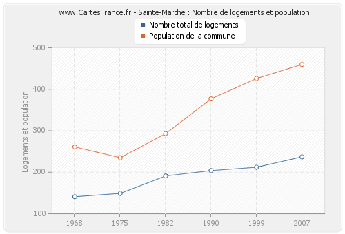 Sainte-Marthe : Nombre de logements et population