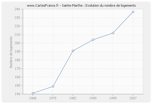 Sainte-Marthe : Evolution du nombre de logements