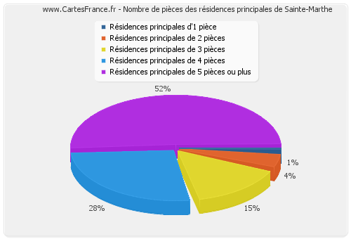 Nombre de pièces des résidences principales de Sainte-Marthe