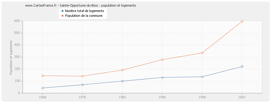 Sainte-Opportune-du-Bosc : population et logements