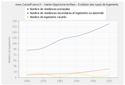 Sainte-Opportune-la-Mare : Evolution des types de logements