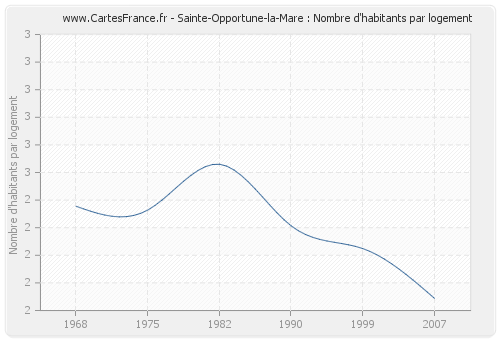Sainte-Opportune-la-Mare : Nombre d'habitants par logement