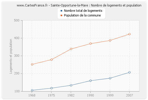 Sainte-Opportune-la-Mare : Nombre de logements et population