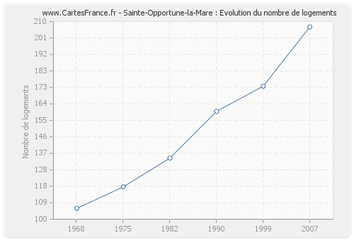 Sainte-Opportune-la-Mare : Evolution du nombre de logements