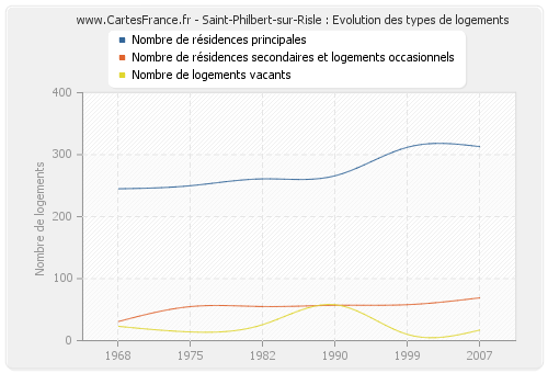 Saint-Philbert-sur-Risle : Evolution des types de logements