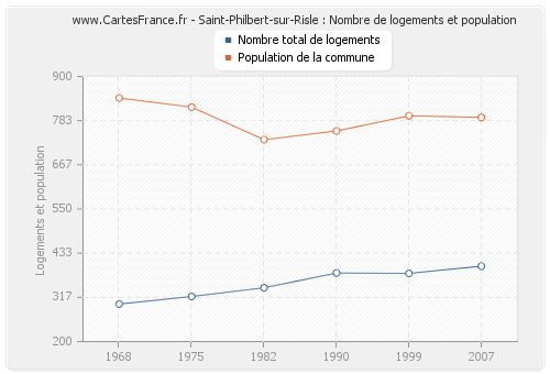 Saint-Philbert-sur-Risle : Nombre de logements et population