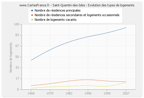 Saint-Quentin-des-Isles : Evolution des types de logements