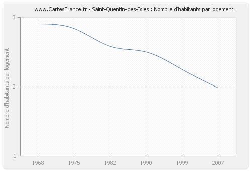 Saint-Quentin-des-Isles : Nombre d'habitants par logement