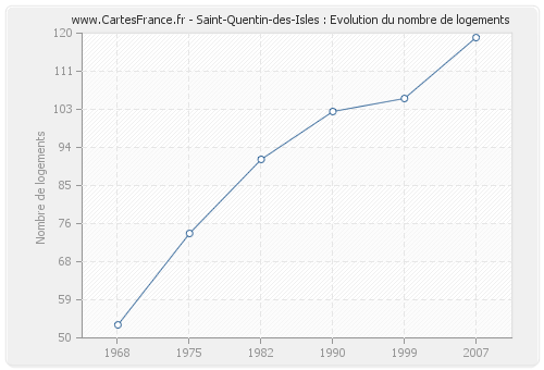 Saint-Quentin-des-Isles : Evolution du nombre de logements