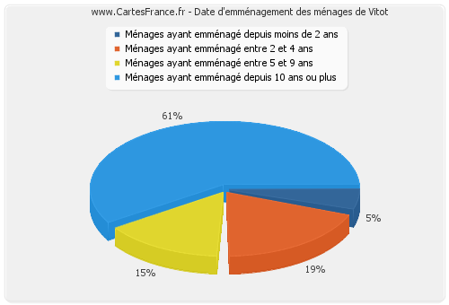 Date d'emménagement des ménages de Vitot