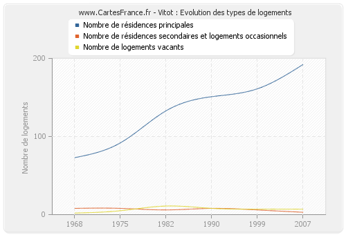 Vitot : Evolution des types de logements