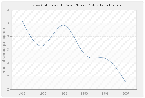 Vitot : Nombre d'habitants par logement