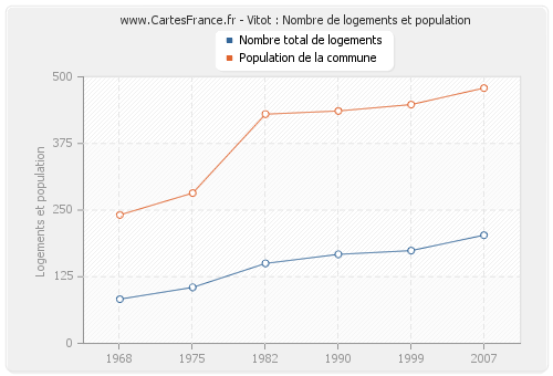 Vitot : Nombre de logements et population