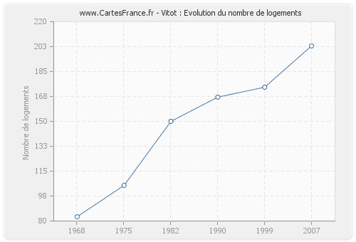 Vitot : Evolution du nombre de logements