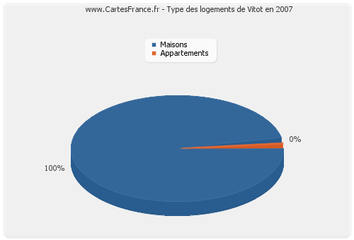 Type des logements de Vitot en 2007