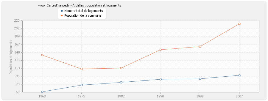 Ardelles : population et logements