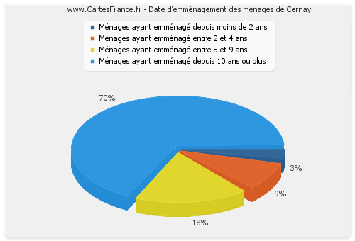 Date d'emménagement des ménages de Cernay