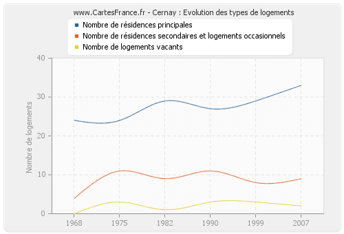 Cernay : Evolution des types de logements