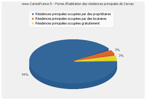 Forme d'habitation des résidences principales de Cernay