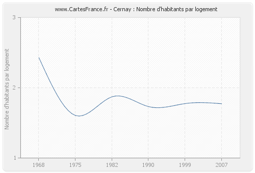 Cernay : Nombre d'habitants par logement