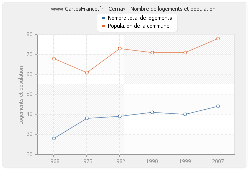 Cernay : Nombre de logements et population