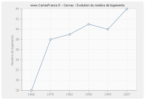 Cernay : Evolution du nombre de logements