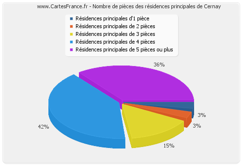 Nombre de pièces des résidences principales de Cernay