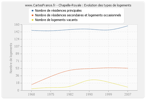 Chapelle-Royale : Evolution des types de logements