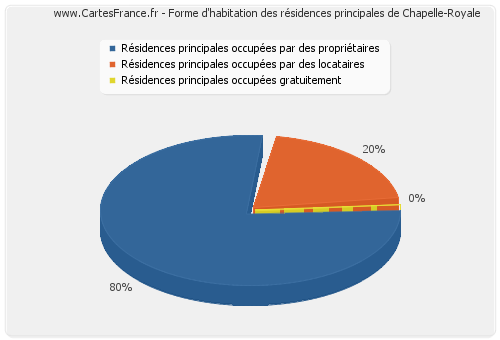 Forme d'habitation des résidences principales de Chapelle-Royale