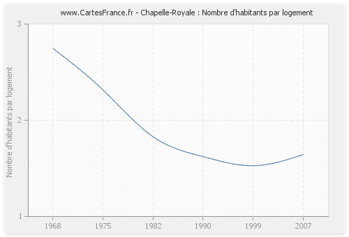 Chapelle-Royale : Nombre d'habitants par logement