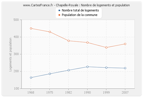 Chapelle-Royale : Nombre de logements et population