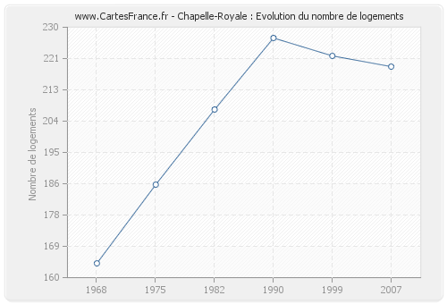 Chapelle-Royale : Evolution du nombre de logements