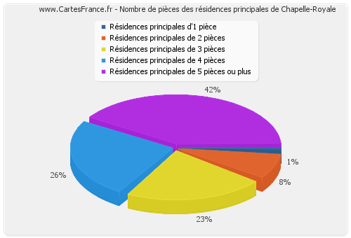 Nombre de pièces des résidences principales de Chapelle-Royale