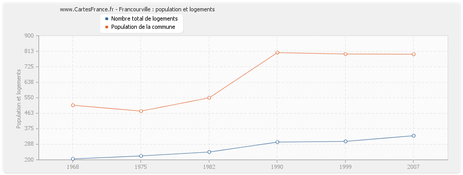 Francourville : population et logements