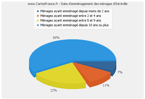 Date d'emménagement des ménages d'Intréville