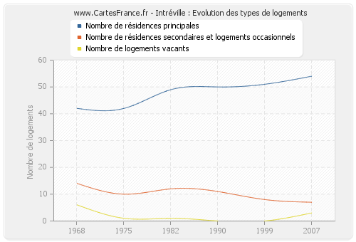 Intréville : Evolution des types de logements