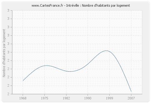 Intréville : Nombre d'habitants par logement