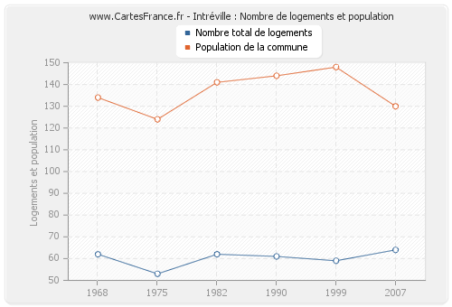 Intréville : Nombre de logements et population