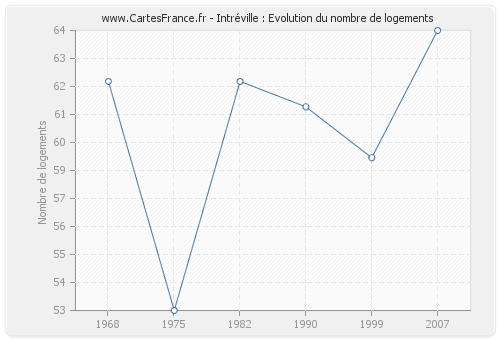 Intréville : Evolution du nombre de logements