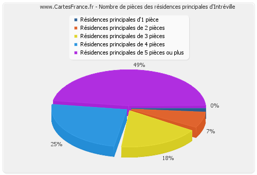 Nombre de pièces des résidences principales d'Intréville