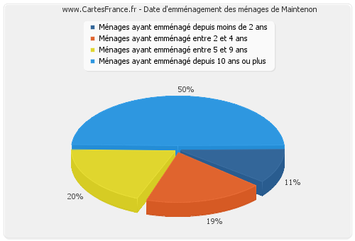 Date d'emménagement des ménages de Maintenon