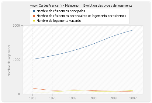 Maintenon : Evolution des types de logements