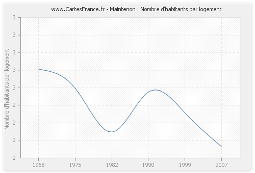 Maintenon : Nombre d'habitants par logement