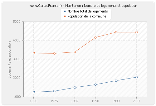 Maintenon : Nombre de logements et population