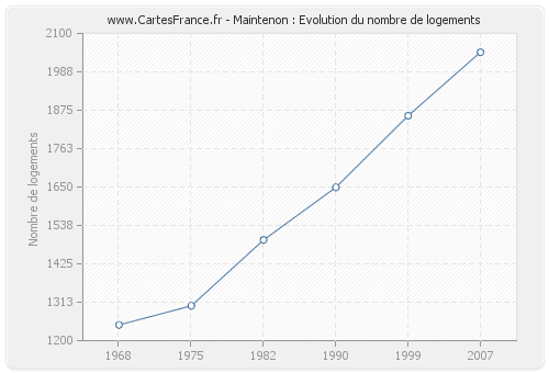 Maintenon : Evolution du nombre de logements