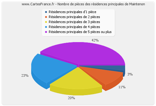 Nombre de pièces des résidences principales de Maintenon