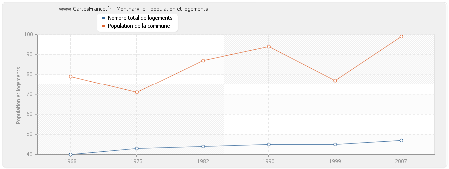 Montharville : population et logements